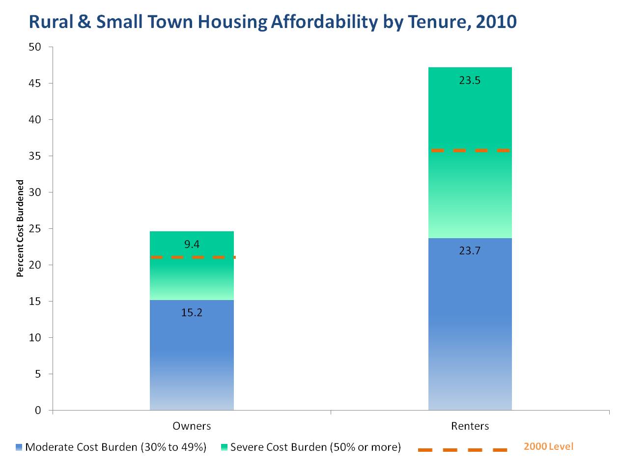 Bar chart: Rural & Small Town Housing Affordability, 2010