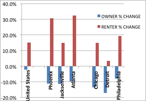 FIGURE 1: CHANGE IN OWNERS AND RENTERS US AND SELECTED CITIES 2007-2013