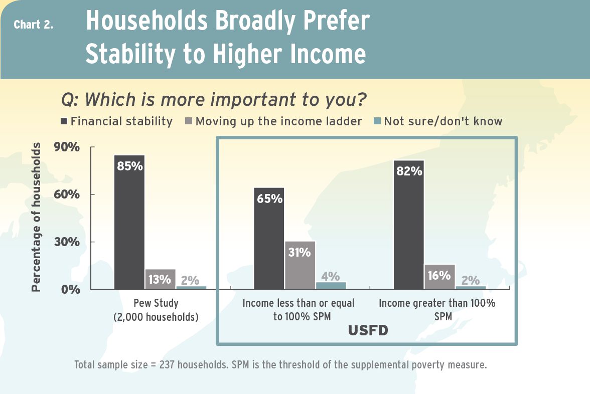 A chart that shows that households in the study prefer stability to a higher income.