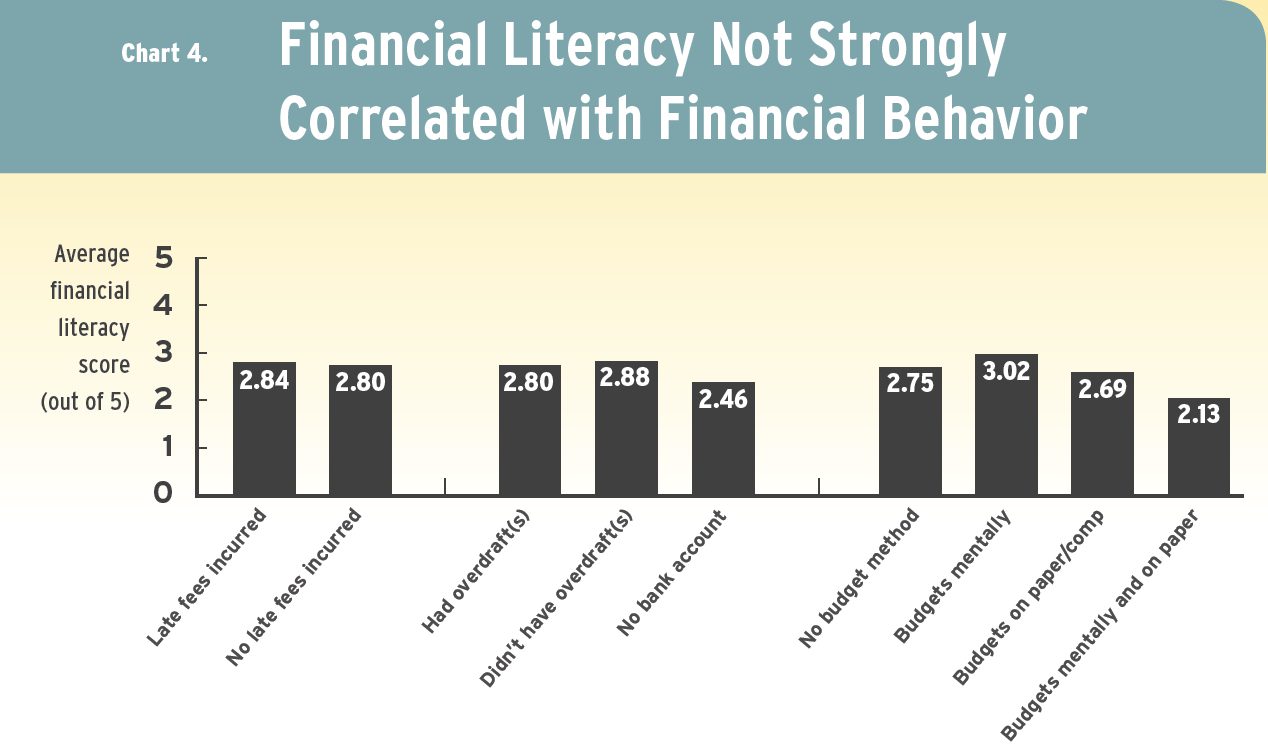 A chart that shows financial literary is not correlated with financial behavior.