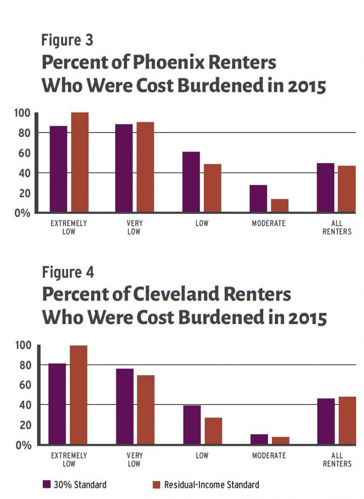 Two graphs illustrating the 30 percent standard in low-income housing. One shows the percent of Phoenix renters who were cost burdened in 2015, the other shows that information for Cleveland renters