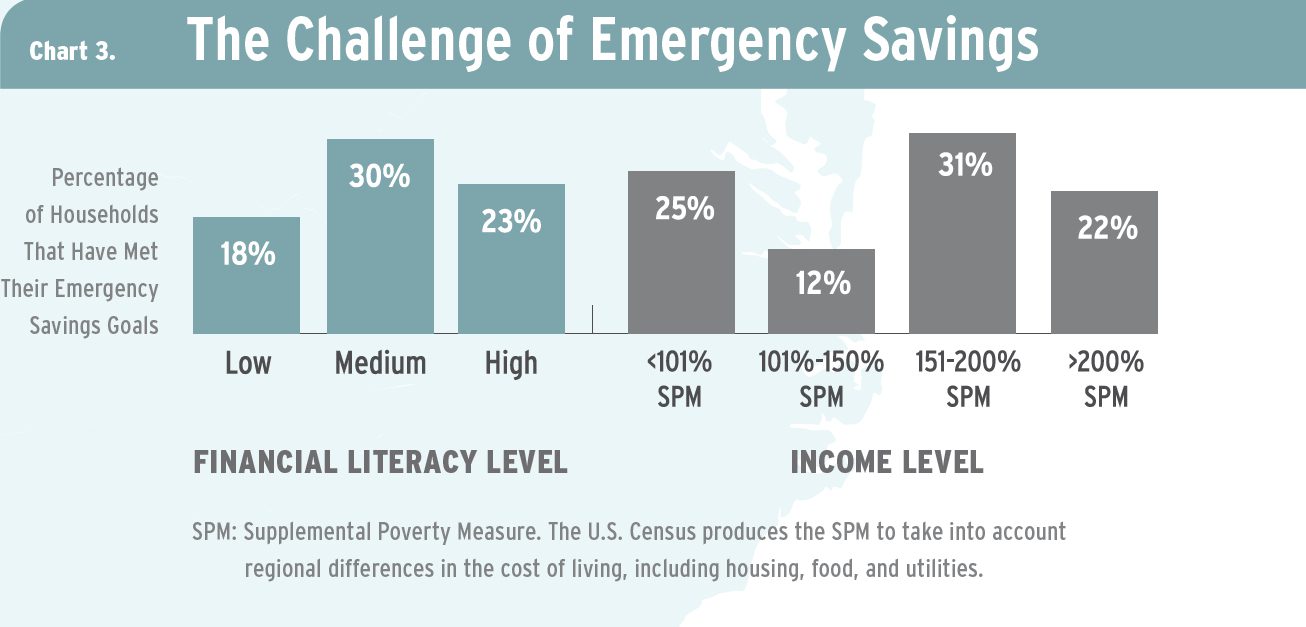 A chart that shows the challenges of emergency savings.