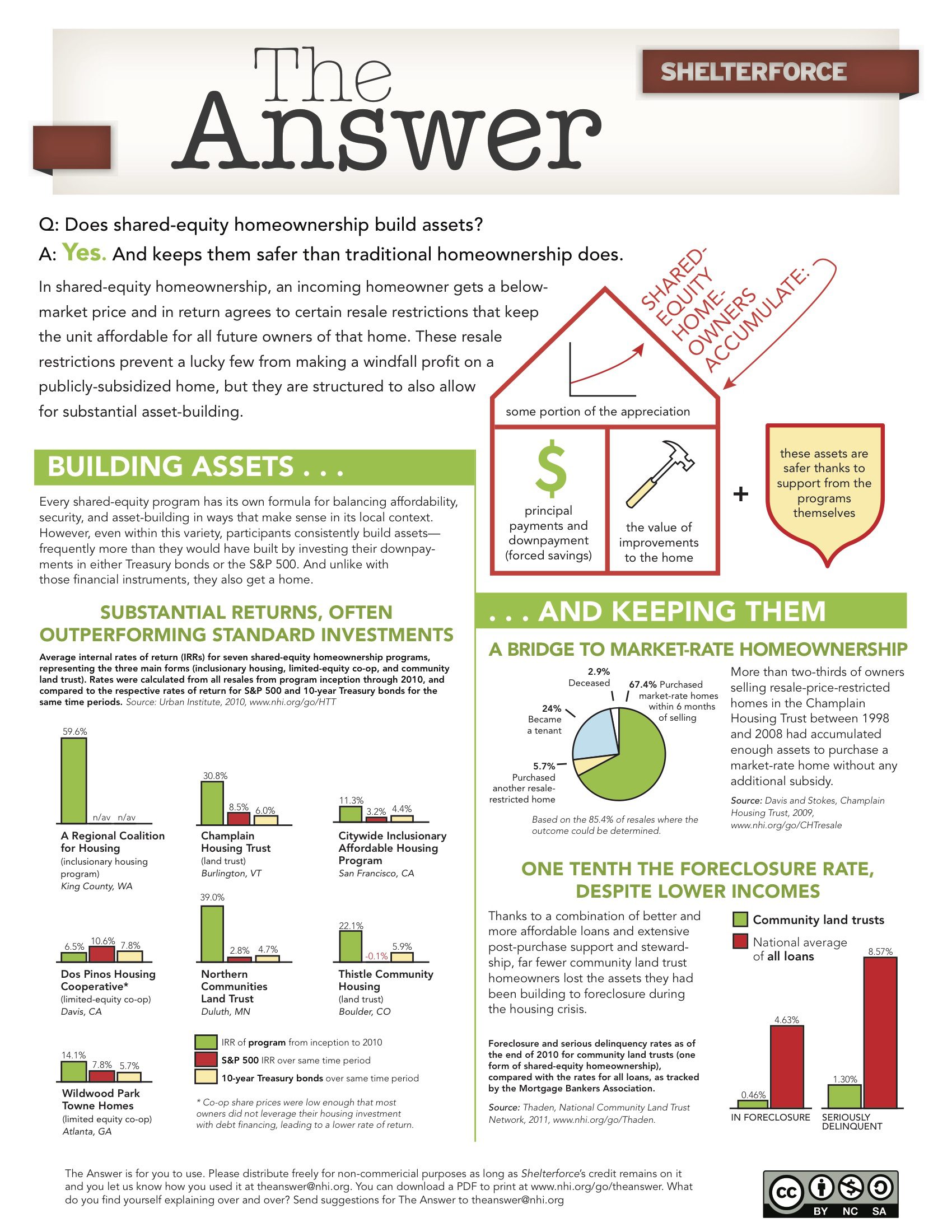 Does shared-equity homeownership build assets? Yes. And keeps them safer than traditional homeownership does. Various graphs and charts follow to back up this assertion. Image links to pdf version.